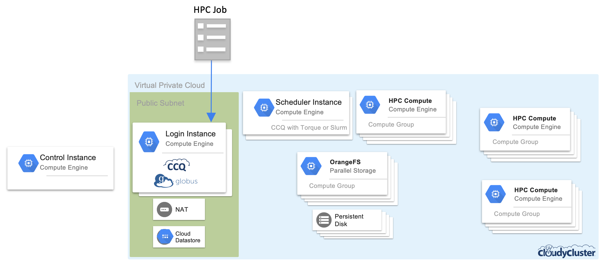 CloudyCluster Elastic Compute Diagram